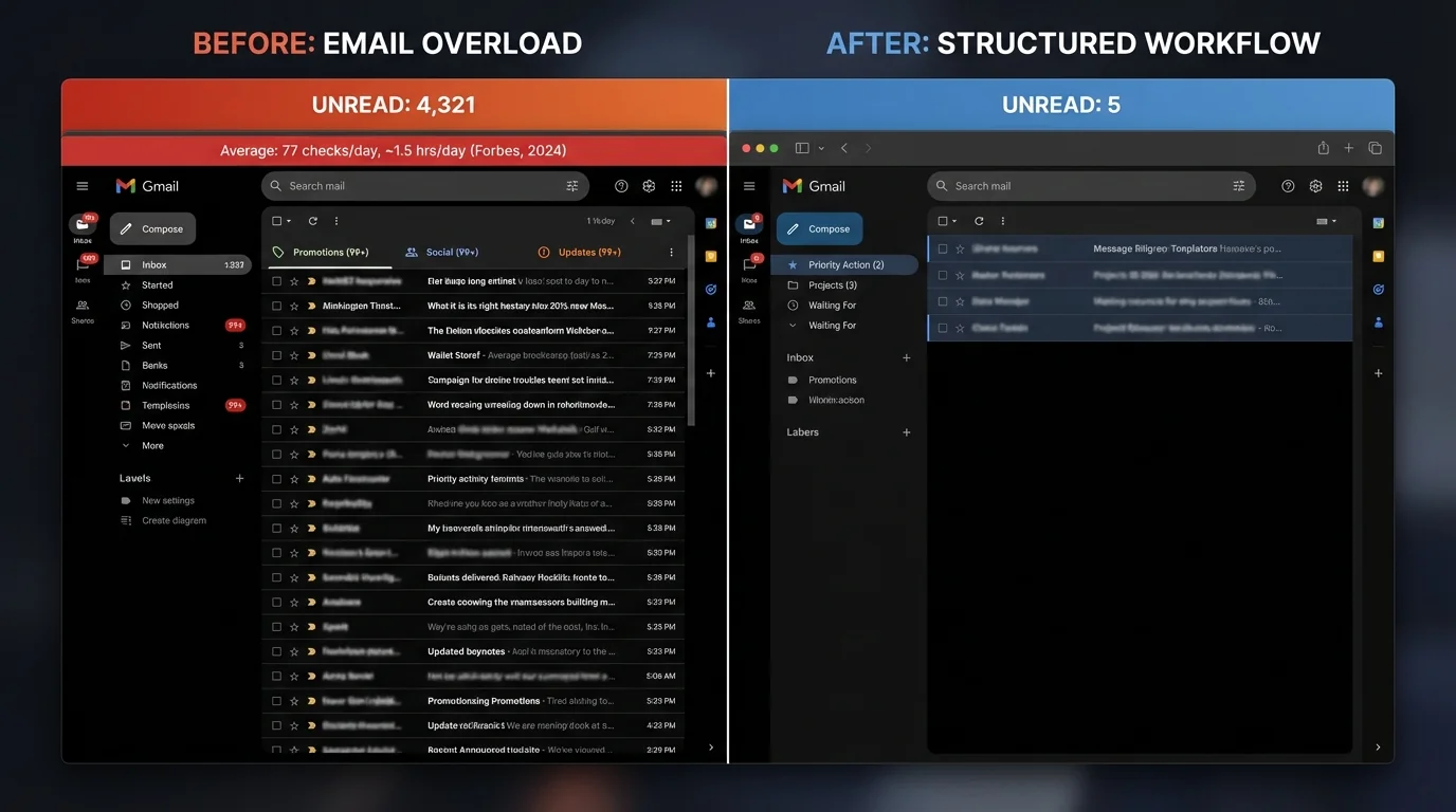 Illustration showing email overload with stats: 77 checks and 1.5 hours spent on email daily in businesses.