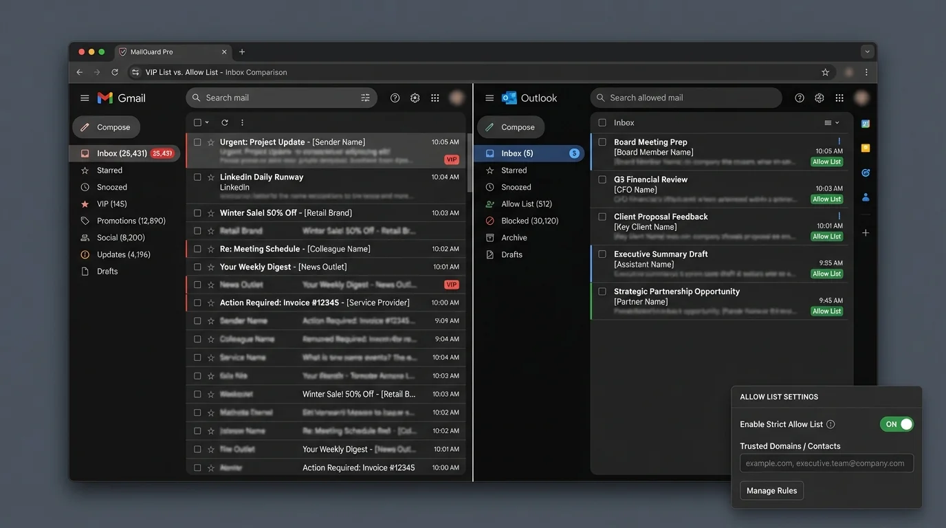 Comparison of VIP list and allow list methods for scalability among high volume executives addressing security threats.