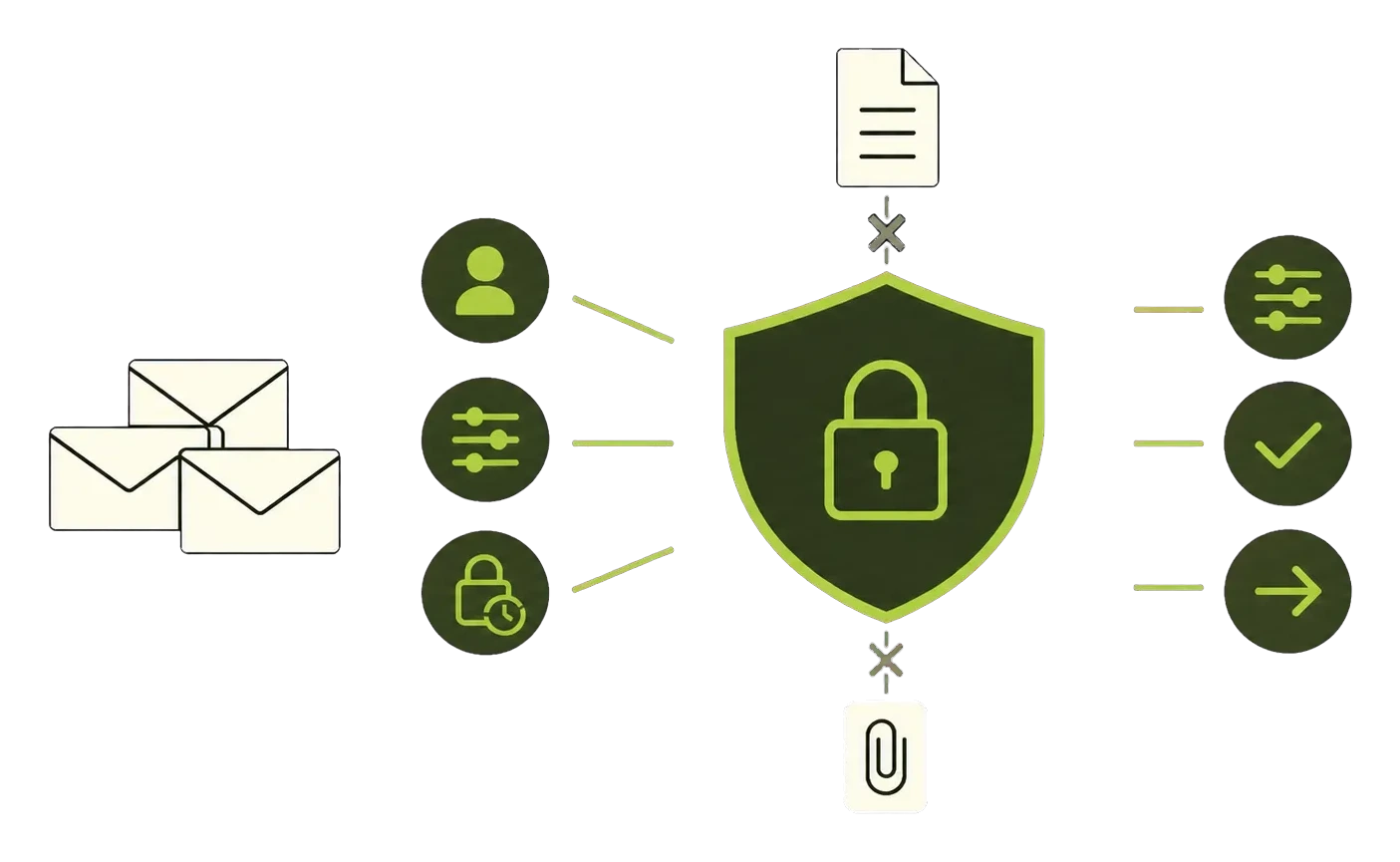 A shielded matching chamber accepts email signals while message bodies and attachments remain outside its boundary